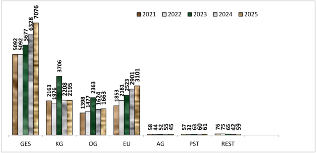 L&ouml;schungen von Rechtstr&auml;gern in &Ouml;sterreich unterteilt nach Rechtsformen &ndash; Gegen&uuml;berstellung 2015 bis 2024
